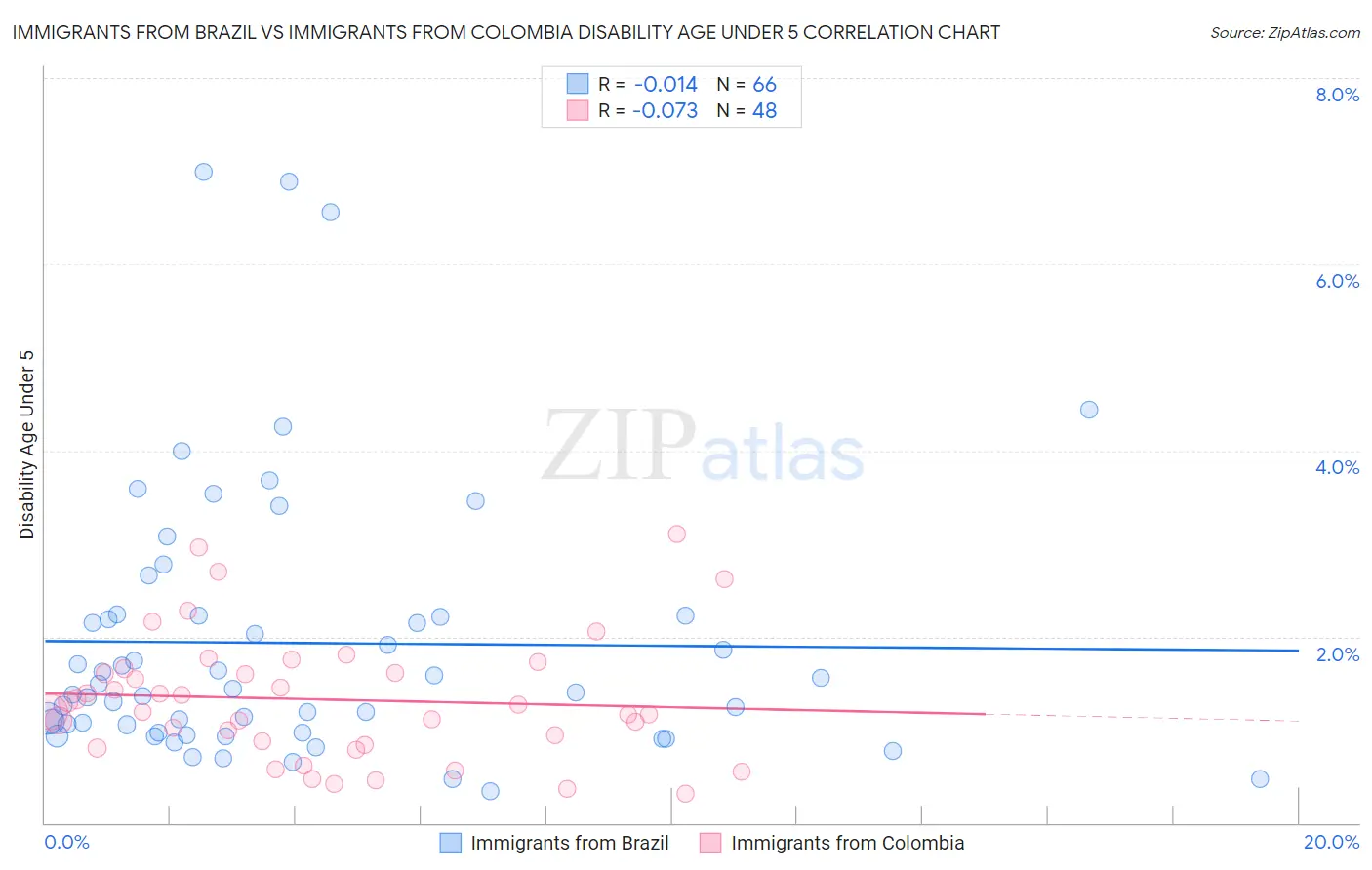 Immigrants from Brazil vs Immigrants from Colombia Disability Age Under 5