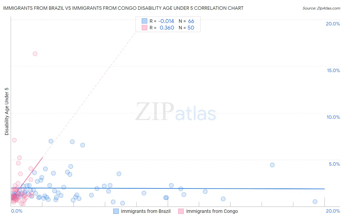 Immigrants from Brazil vs Immigrants from Congo Disability Age Under 5