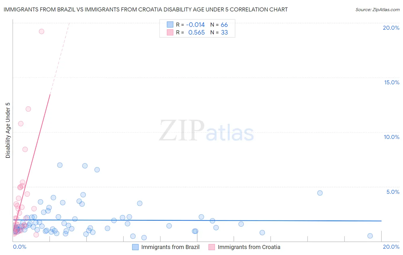 Immigrants from Brazil vs Immigrants from Croatia Disability Age Under 5