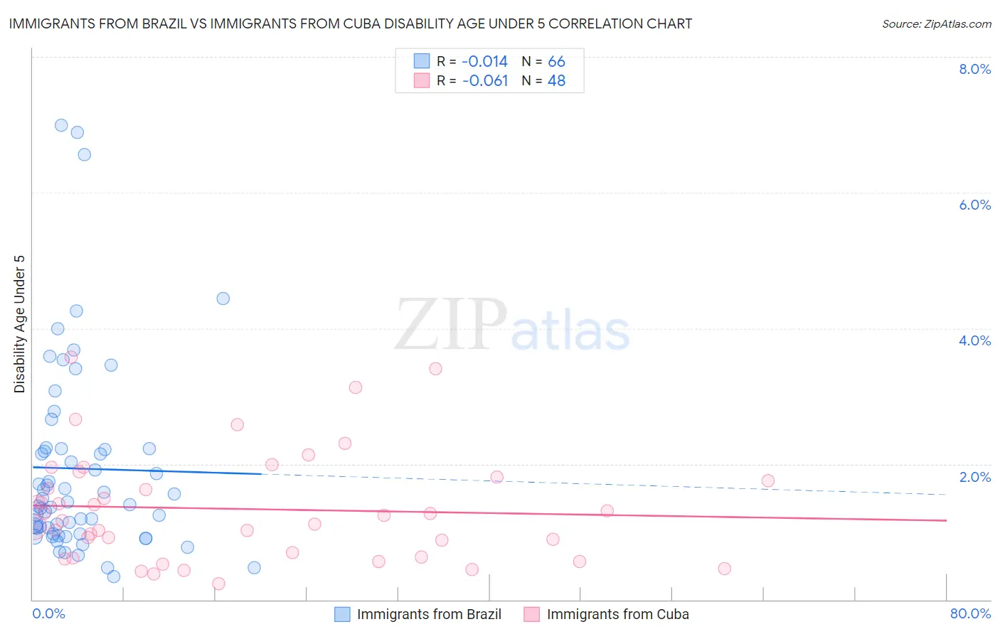 Immigrants from Brazil vs Immigrants from Cuba Disability Age Under 5