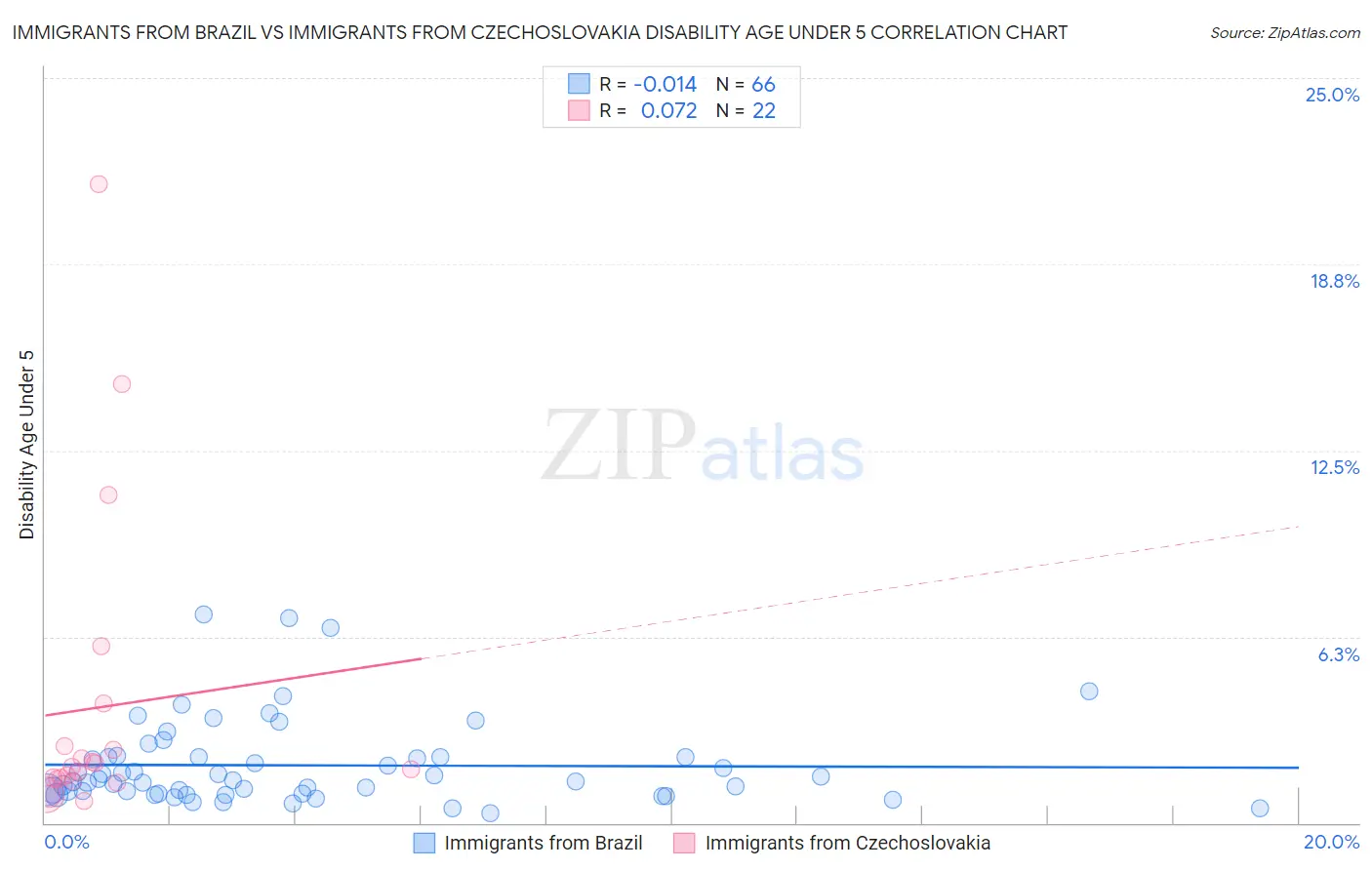 Immigrants from Brazil vs Immigrants from Czechoslovakia Disability Age Under 5