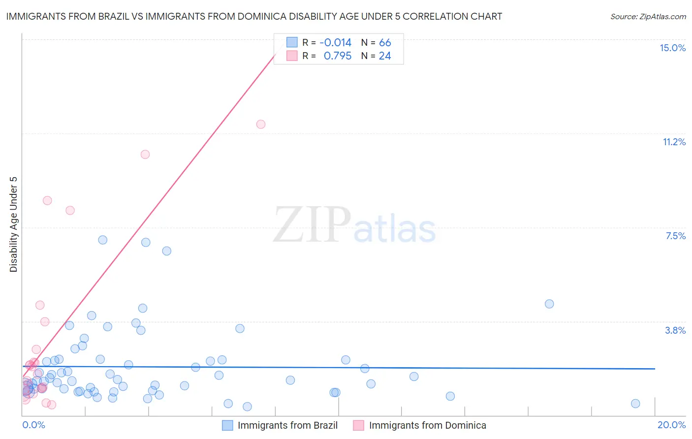 Immigrants from Brazil vs Immigrants from Dominica Disability Age Under 5