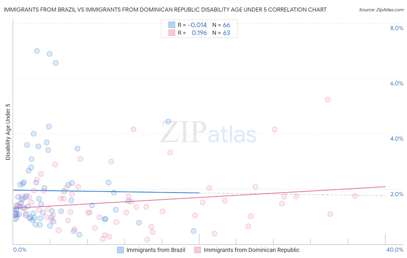 Immigrants from Brazil vs Immigrants from Dominican Republic Disability Age Under 5
