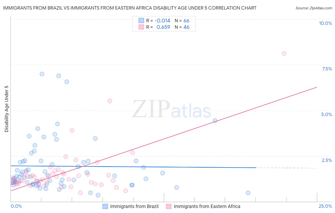 Immigrants from Brazil vs Immigrants from Eastern Africa Disability Age Under 5