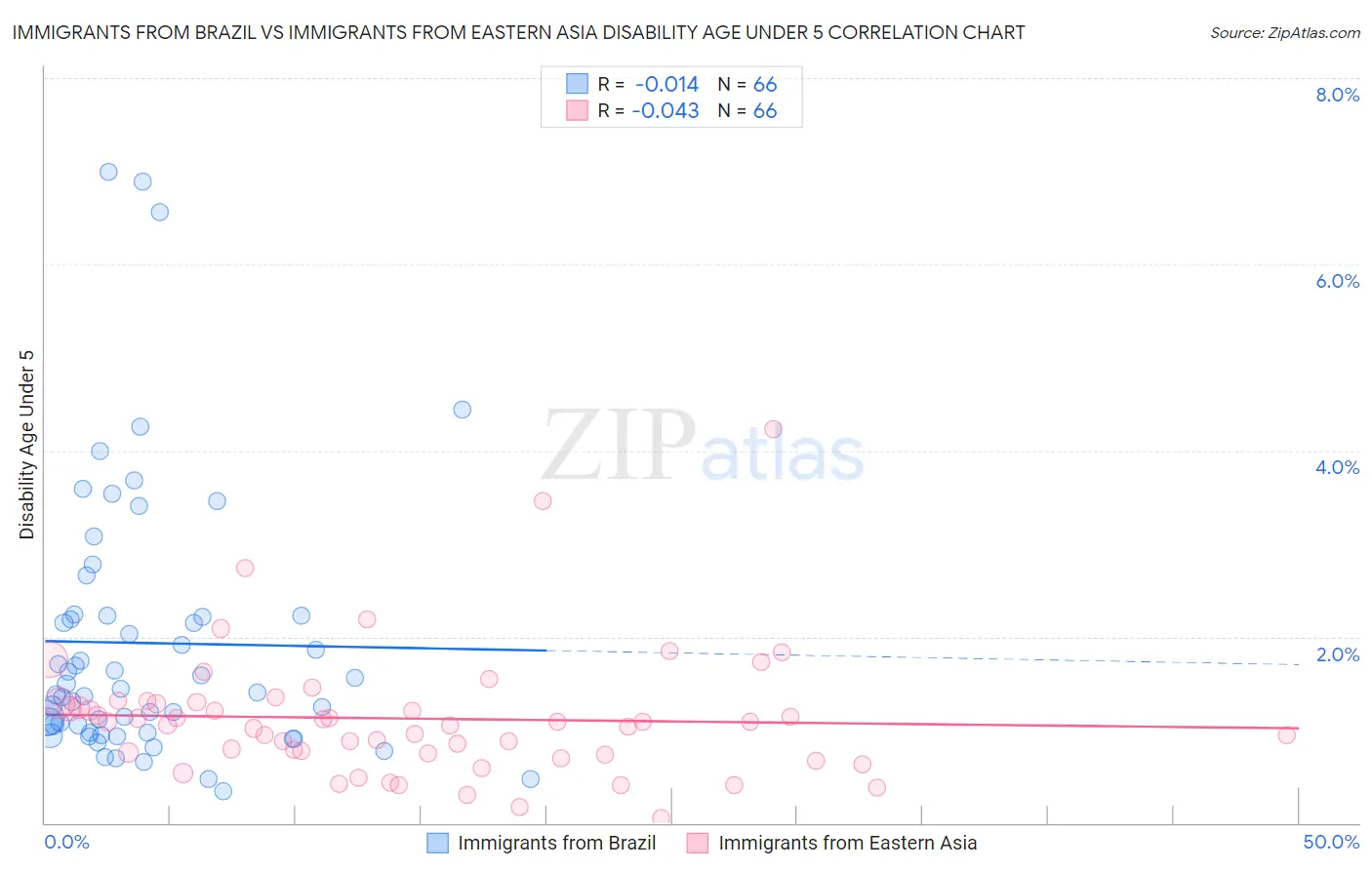 Immigrants from Brazil vs Immigrants from Eastern Asia Disability Age Under 5