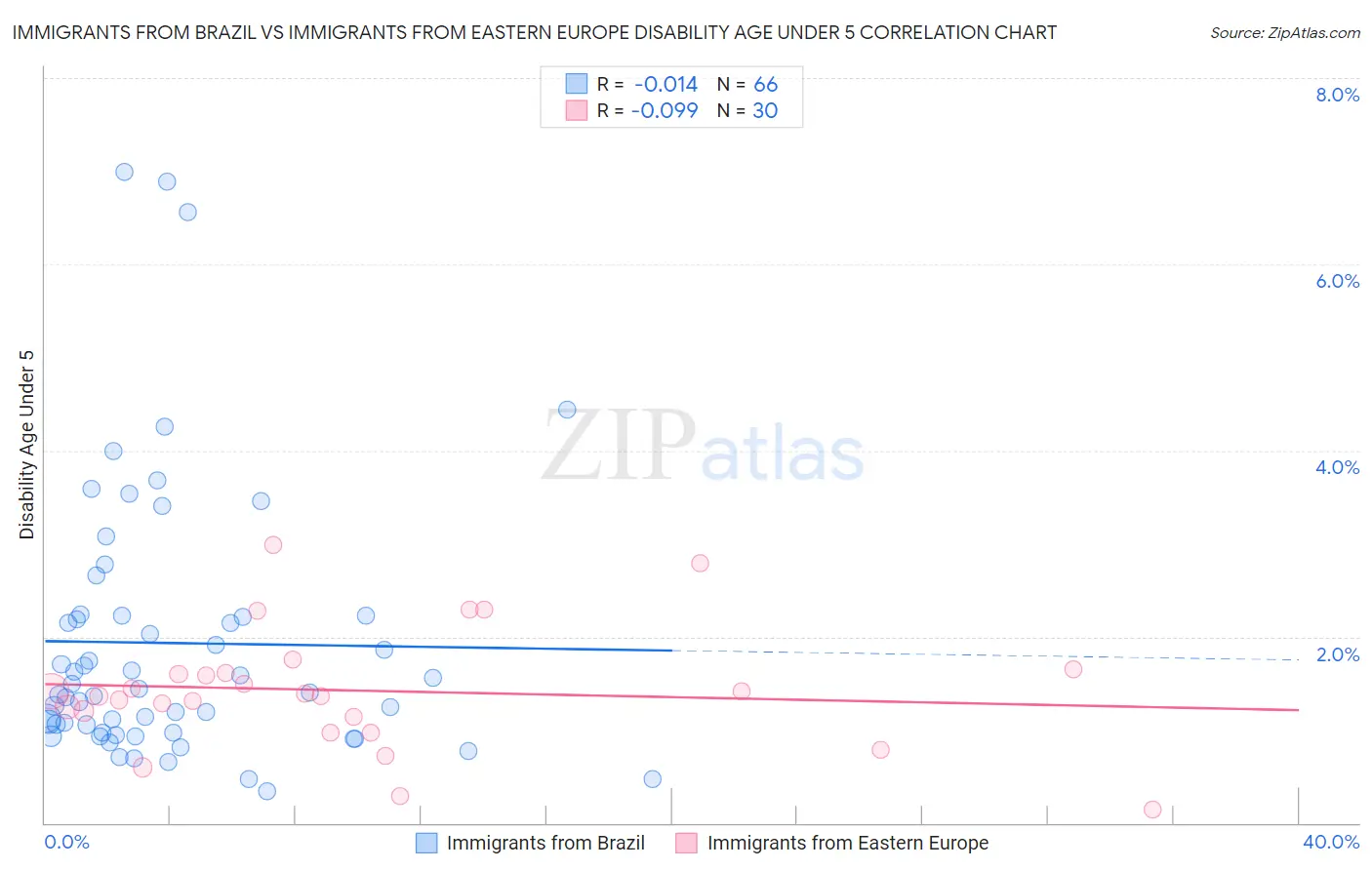 Immigrants from Brazil vs Immigrants from Eastern Europe Disability Age Under 5