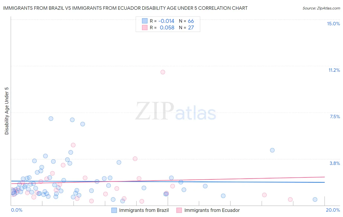 Immigrants from Brazil vs Immigrants from Ecuador Disability Age Under 5
