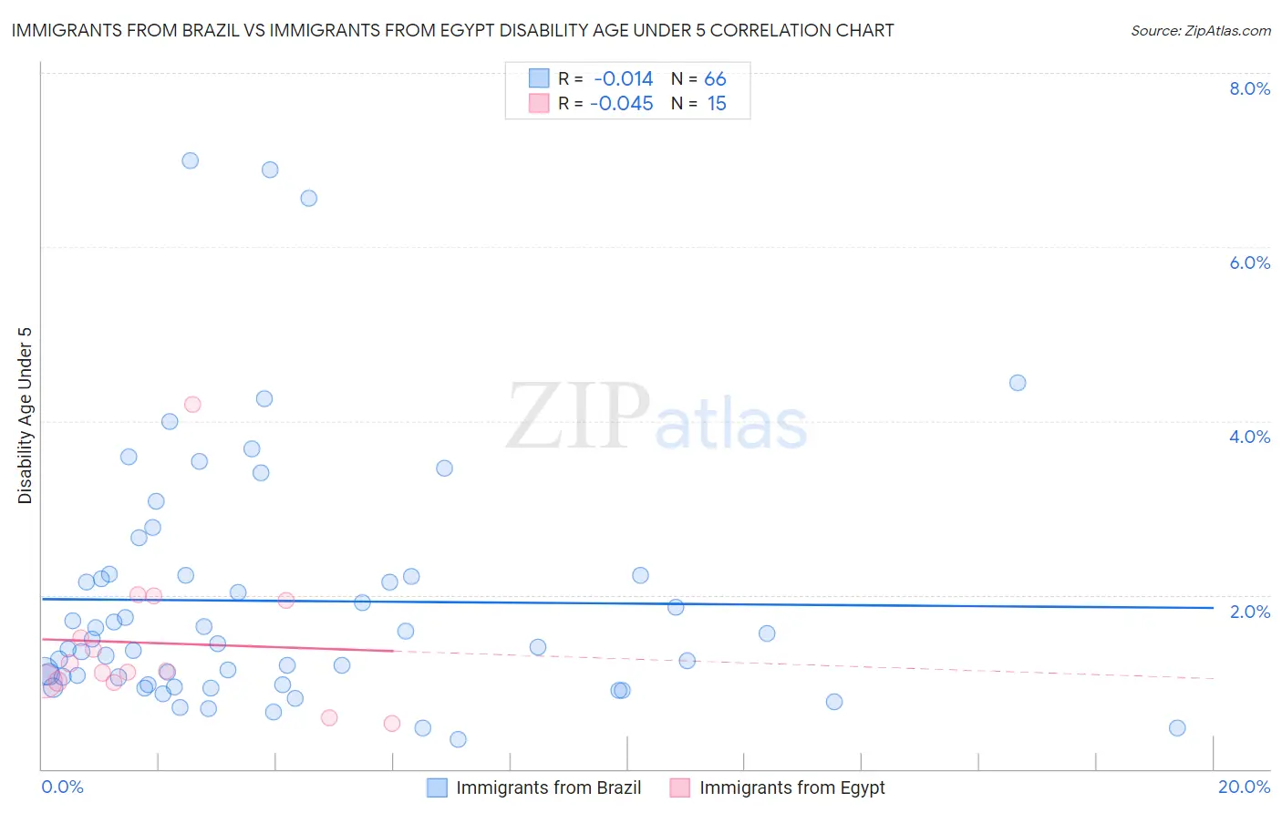 Immigrants from Brazil vs Immigrants from Egypt Disability Age Under 5