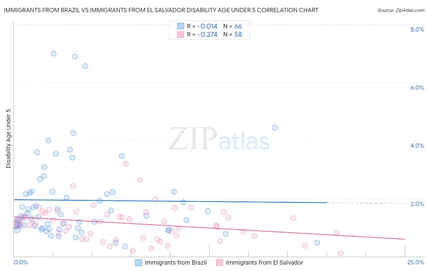 Immigrants from Brazil vs Immigrants from El Salvador Disability Age Under 5