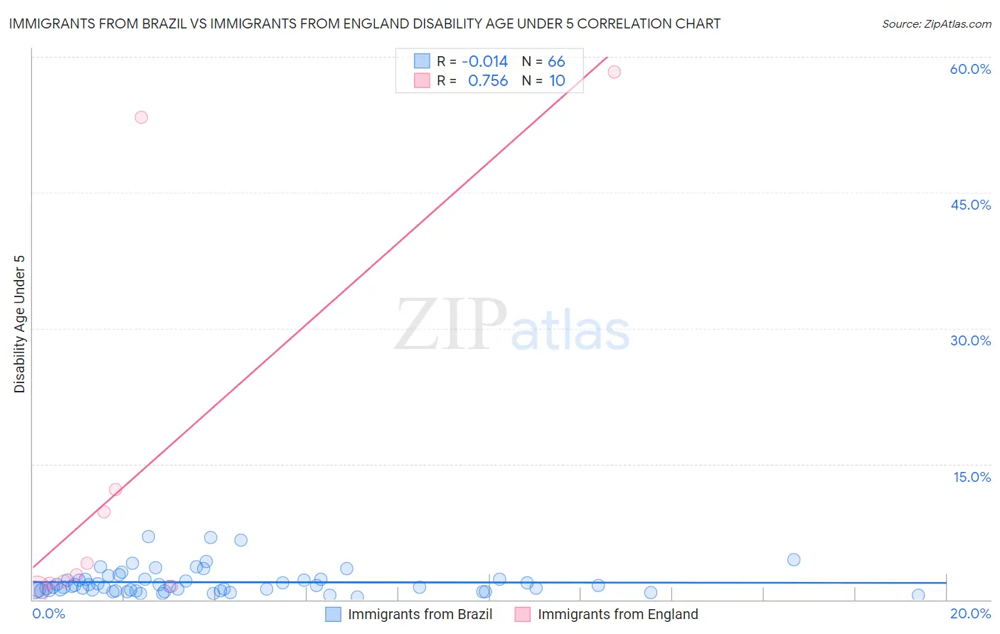 Immigrants from Brazil vs Immigrants from England Disability Age Under 5