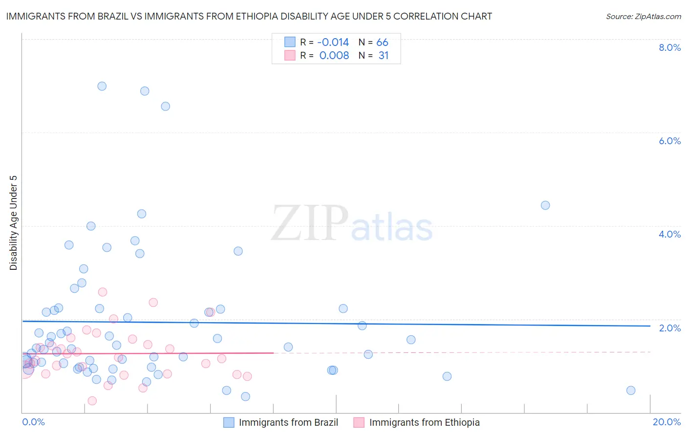 Immigrants from Brazil vs Immigrants from Ethiopia Disability Age Under 5