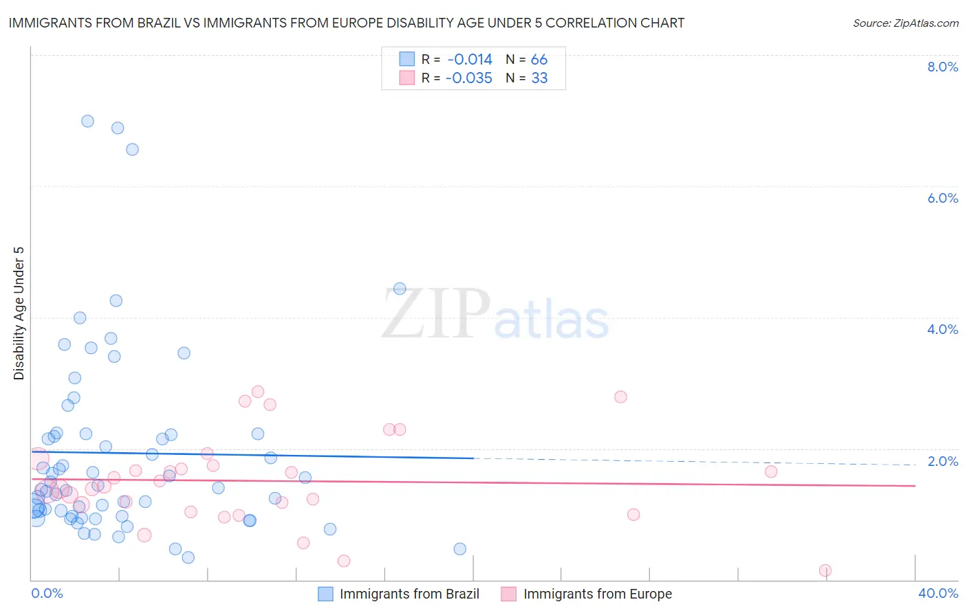 Immigrants from Brazil vs Immigrants from Europe Disability Age Under 5