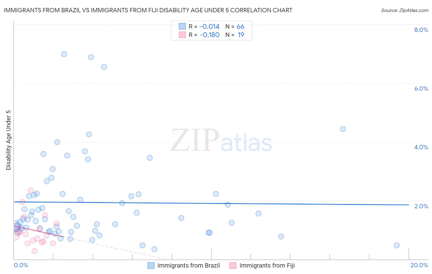 Immigrants from Brazil vs Immigrants from Fiji Disability Age Under 5