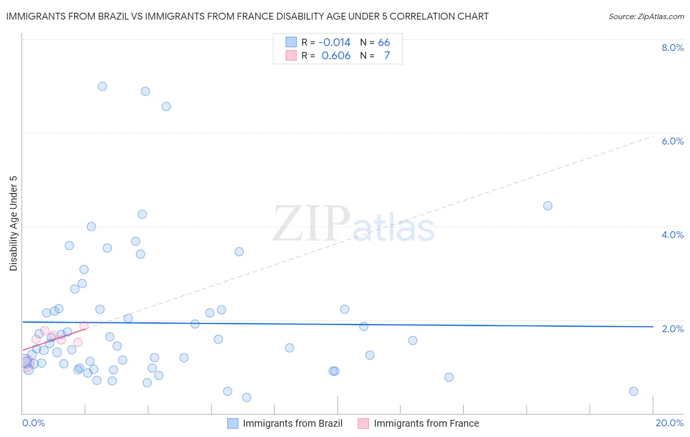 Immigrants from Brazil vs Immigrants from France Disability Age Under 5