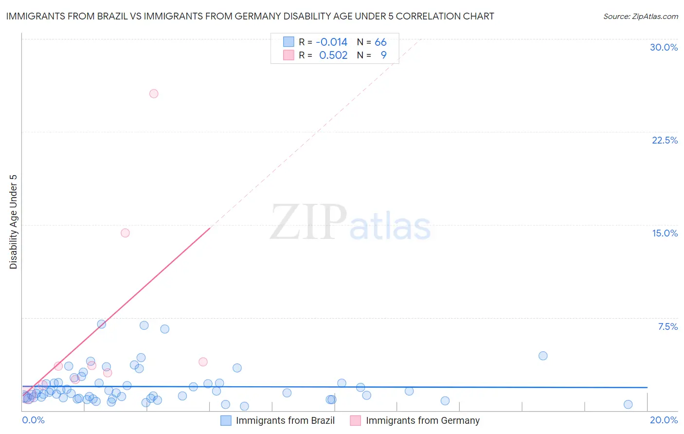 Immigrants from Brazil vs Immigrants from Germany Disability Age Under 5