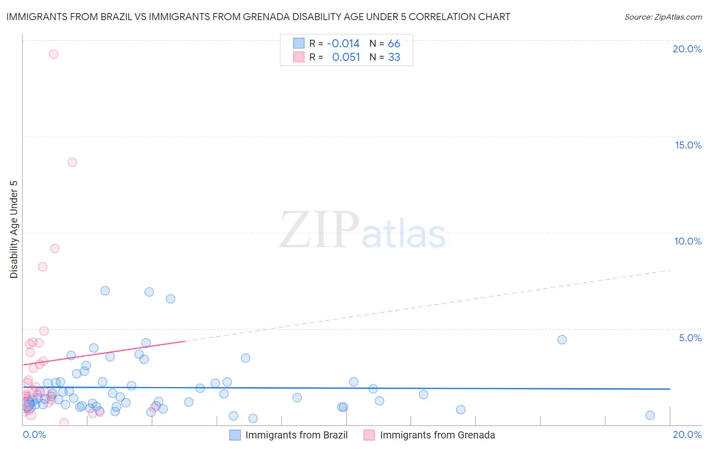 Immigrants from Brazil vs Immigrants from Grenada Disability Age Under 5