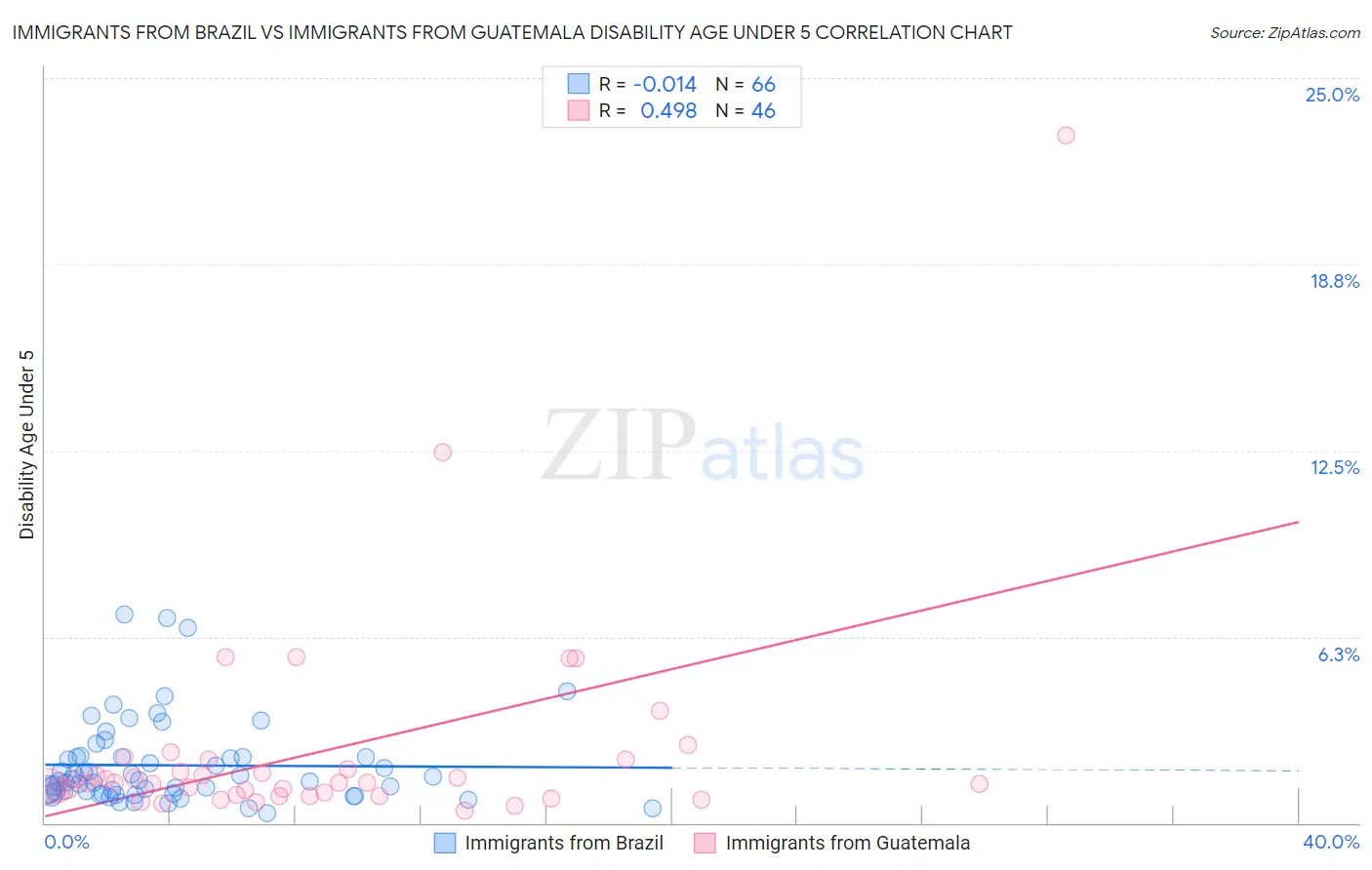 Immigrants from Brazil vs Immigrants from Guatemala Disability Age Under 5