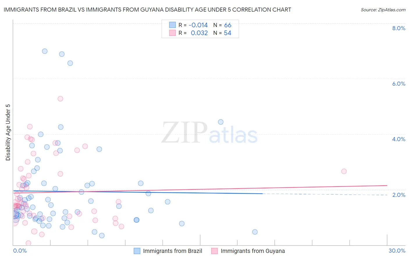 Immigrants from Brazil vs Immigrants from Guyana Disability Age Under 5