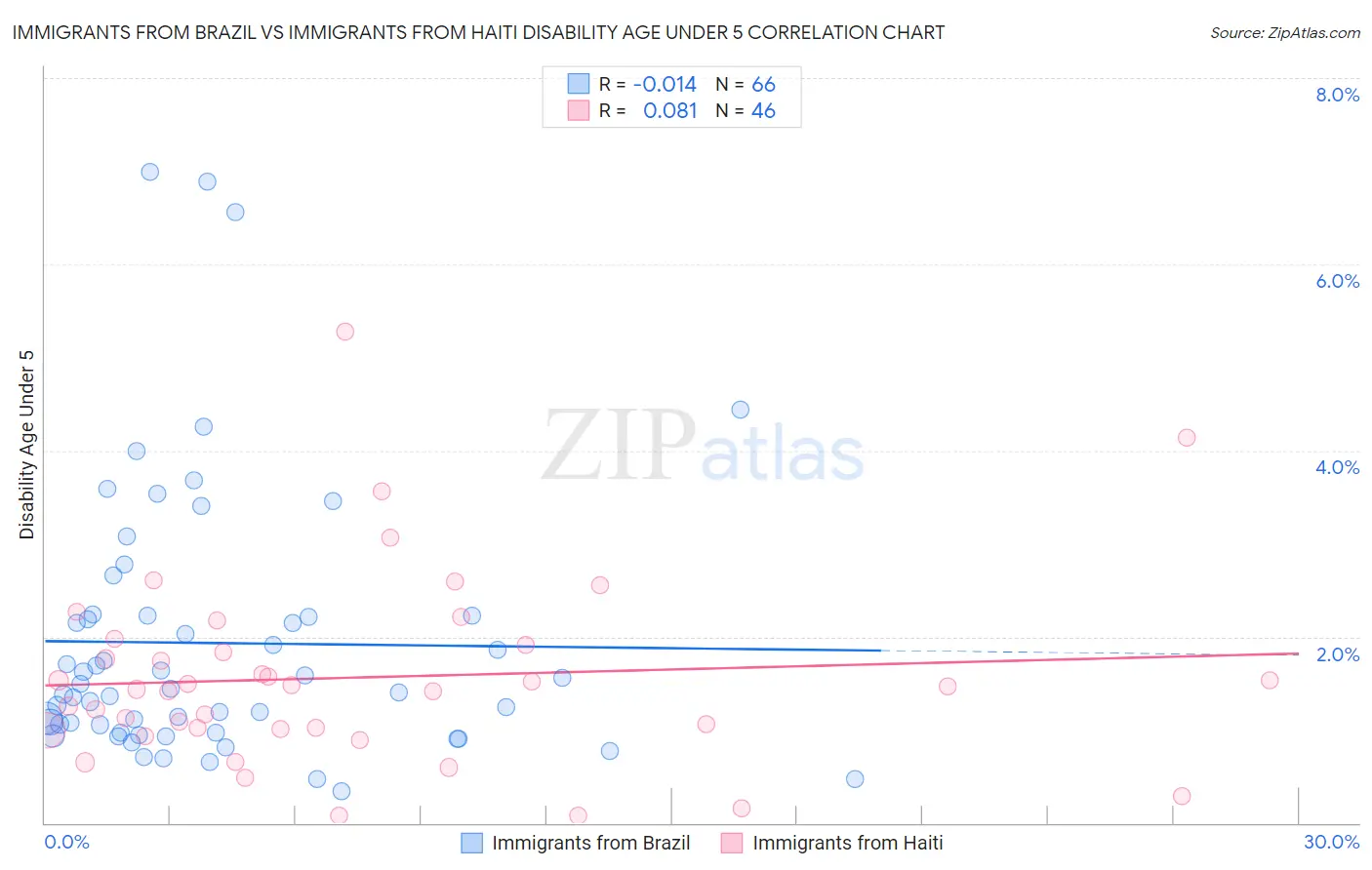 Immigrants from Brazil vs Immigrants from Haiti Disability Age Under 5