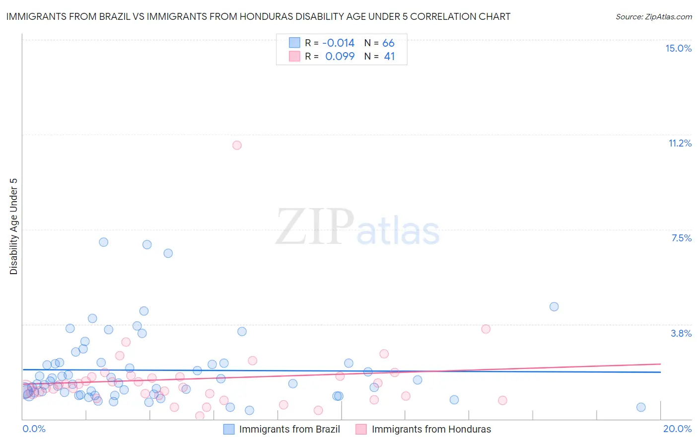 Immigrants from Brazil vs Immigrants from Honduras Disability Age Under 5