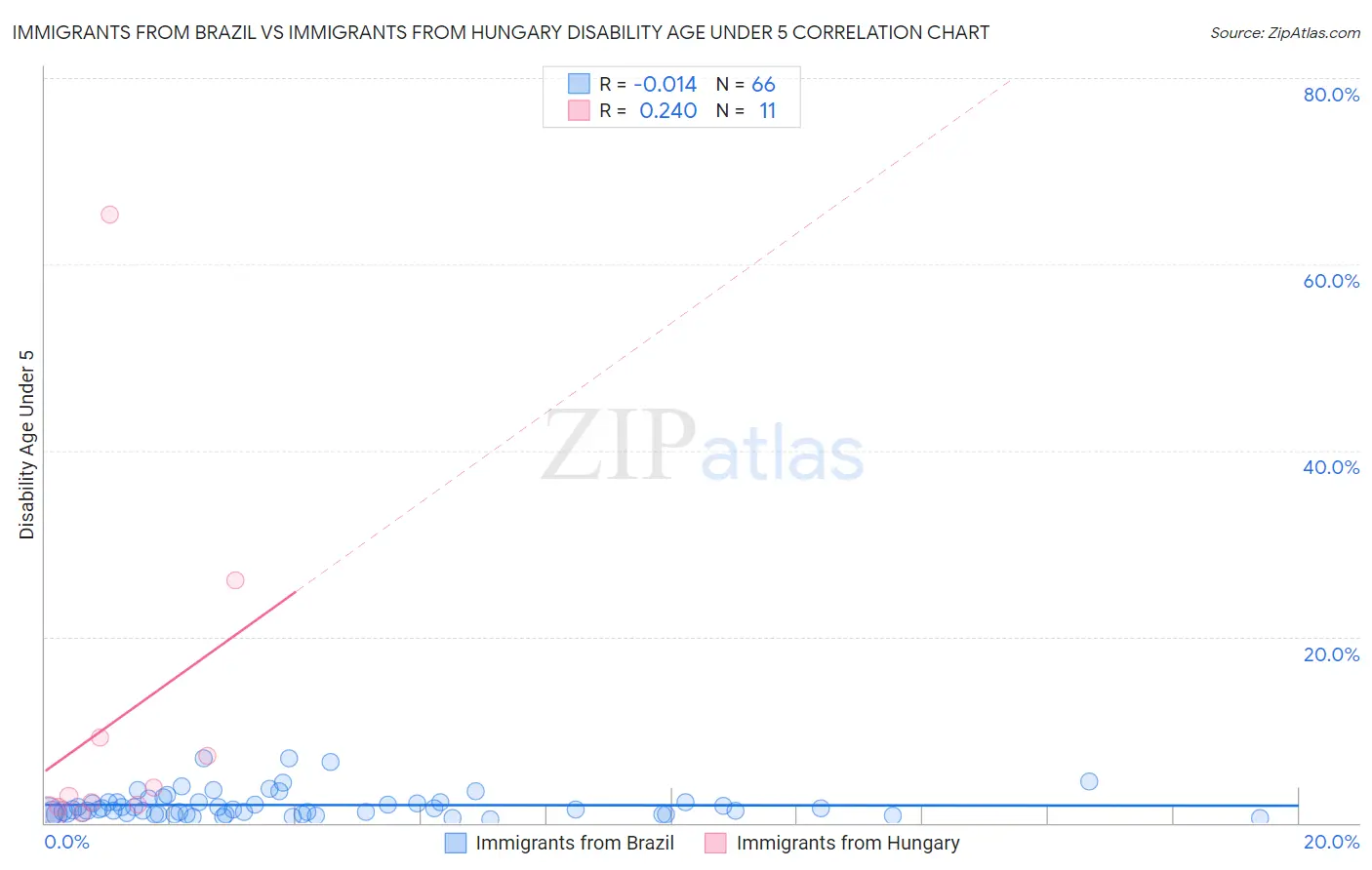 Immigrants from Brazil vs Immigrants from Hungary Disability Age Under 5