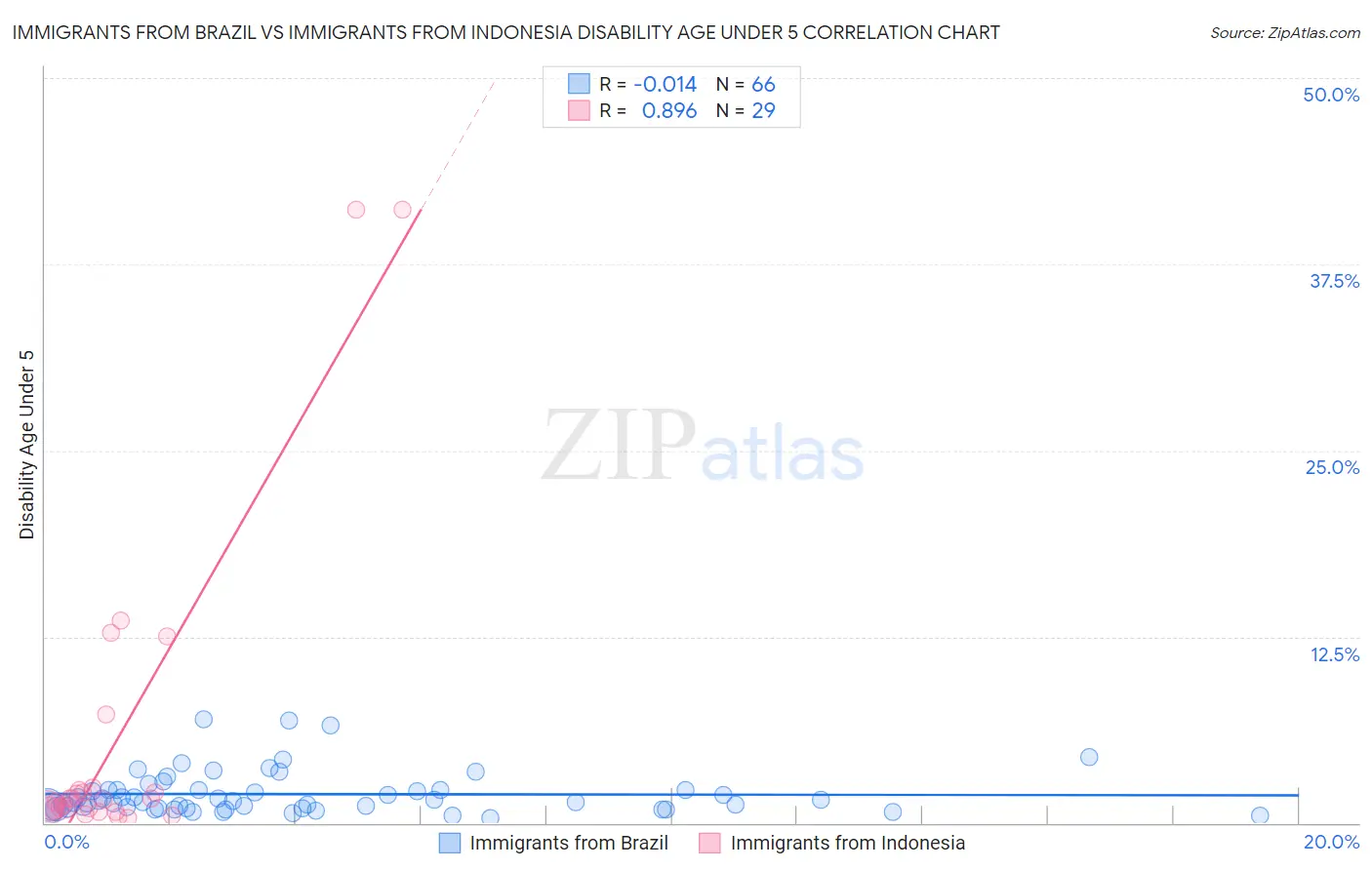 Immigrants from Brazil vs Immigrants from Indonesia Disability Age Under 5