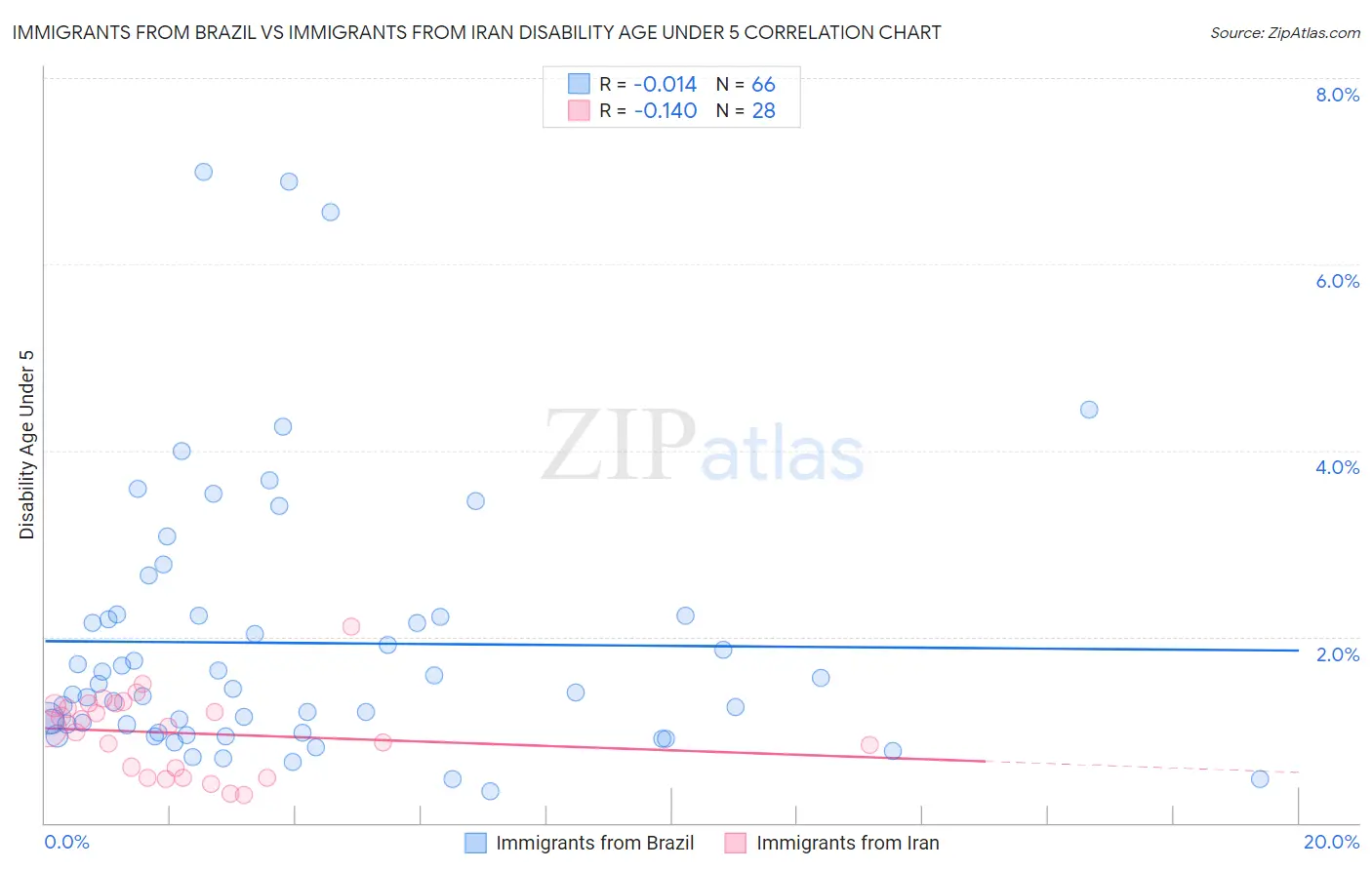 Immigrants from Brazil vs Immigrants from Iran Disability Age Under 5