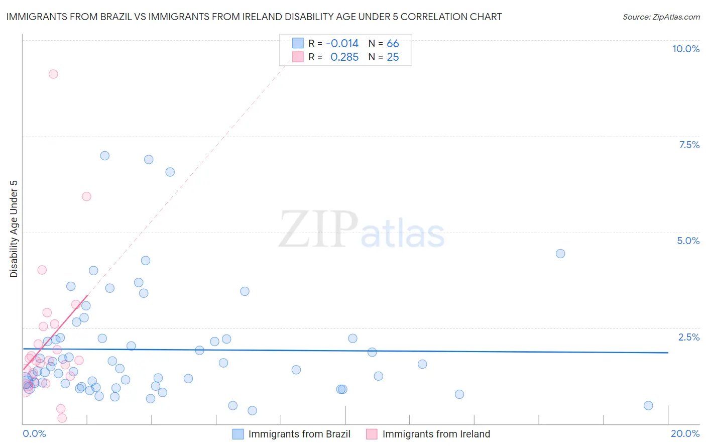 Immigrants from Brazil vs Immigrants from Ireland Disability Age Under 5