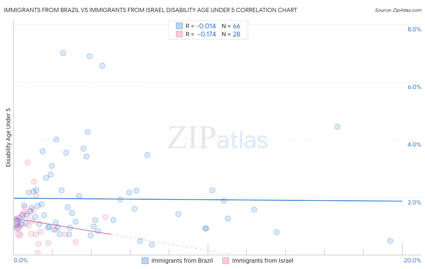Immigrants from Brazil vs Immigrants from Israel Disability Age Under 5
