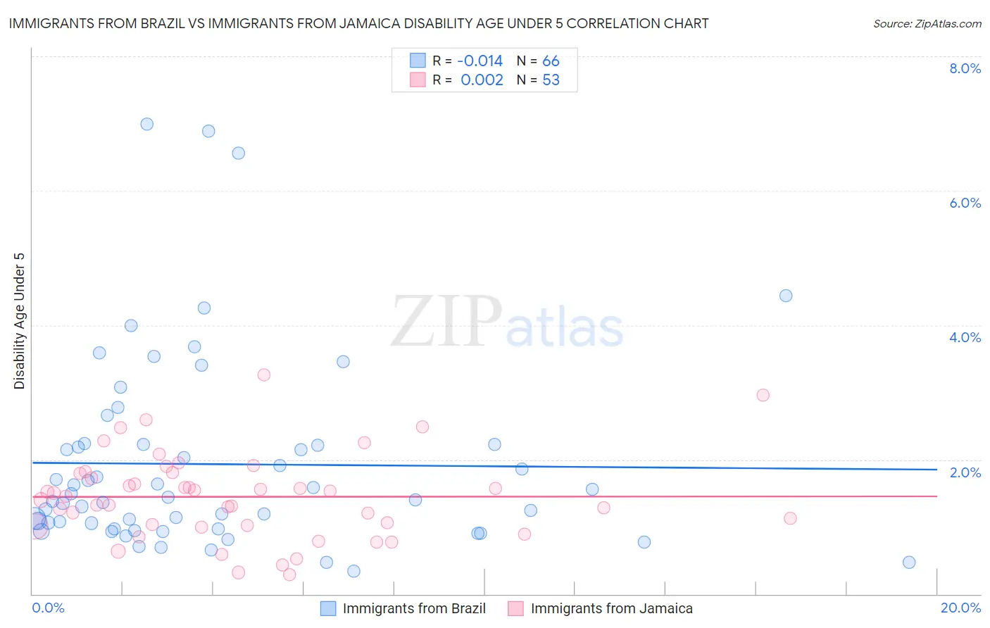 Immigrants from Brazil vs Immigrants from Jamaica Disability Age Under 5
