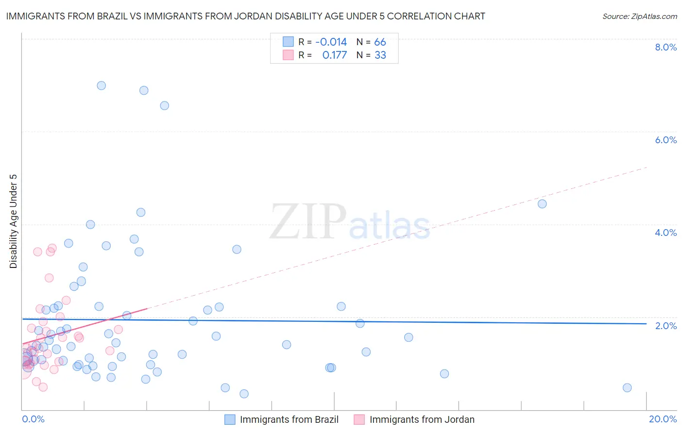 Immigrants from Brazil vs Immigrants from Jordan Disability Age Under 5