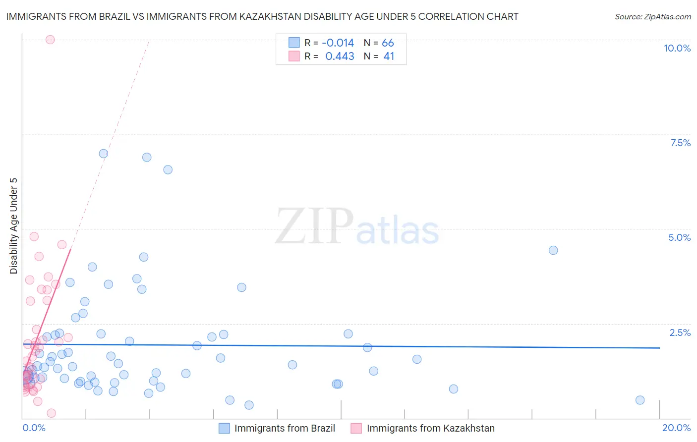 Immigrants from Brazil vs Immigrants from Kazakhstan Disability Age Under 5
