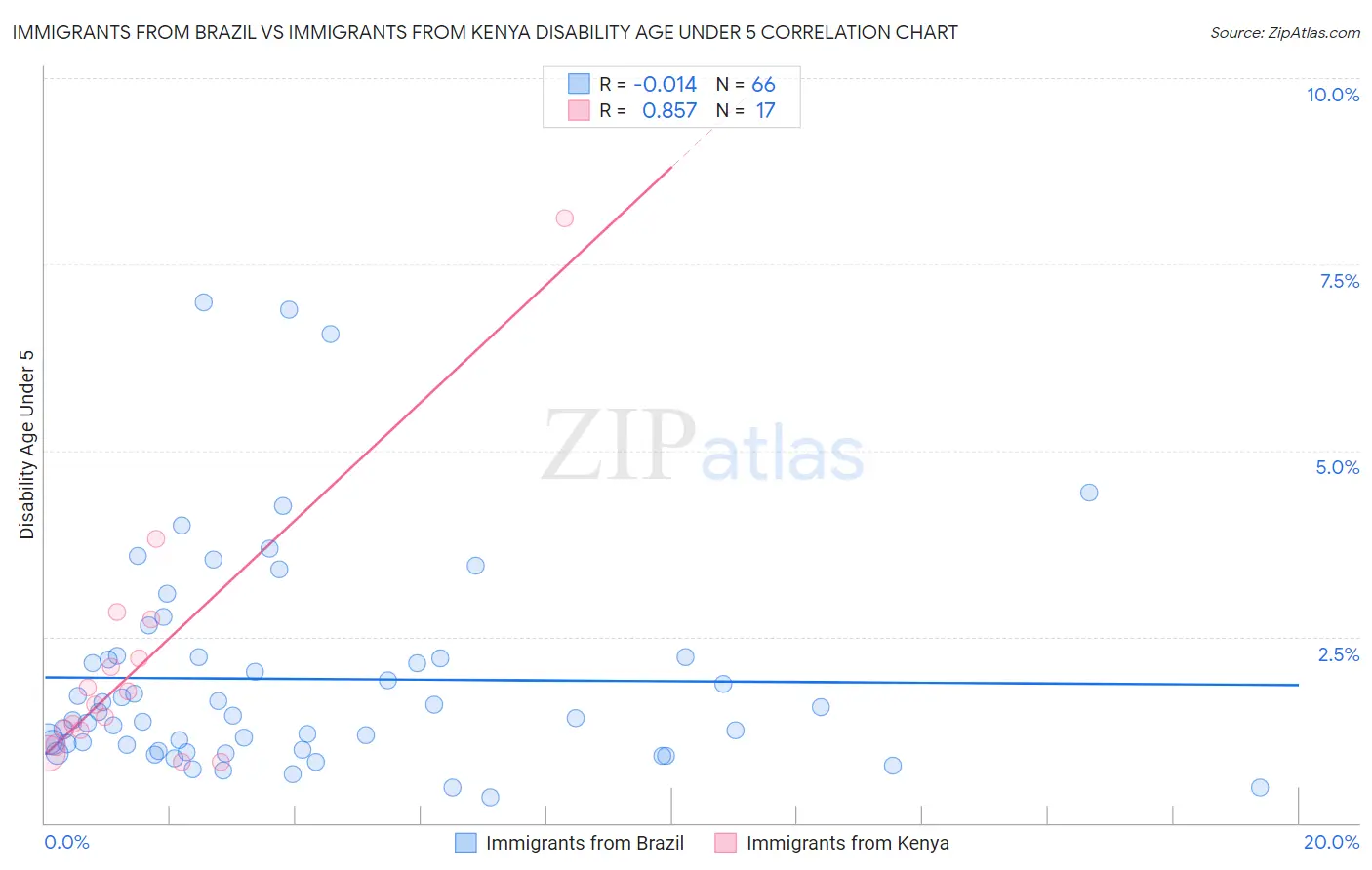 Immigrants from Brazil vs Immigrants from Kenya Disability Age Under 5