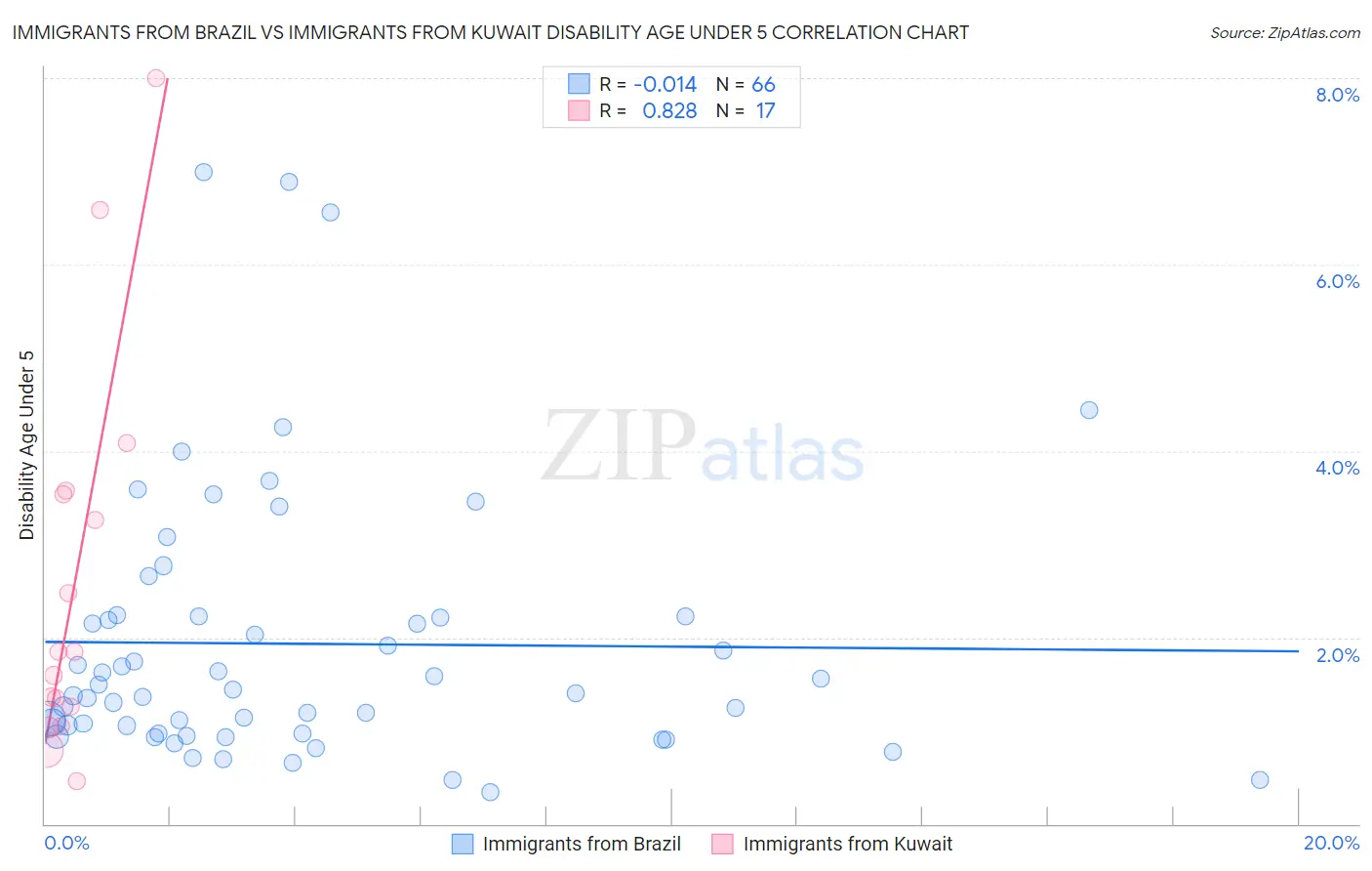 Immigrants from Brazil vs Immigrants from Kuwait Disability Age Under 5