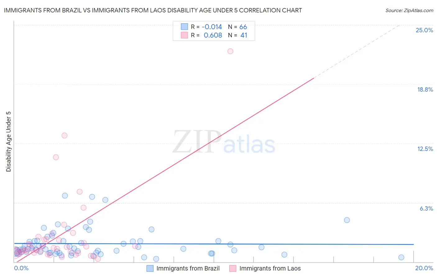 Immigrants from Brazil vs Immigrants from Laos Disability Age Under 5