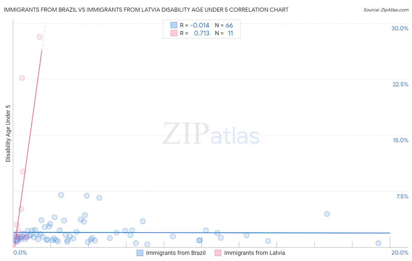 Immigrants from Brazil vs Immigrants from Latvia Disability Age Under 5
