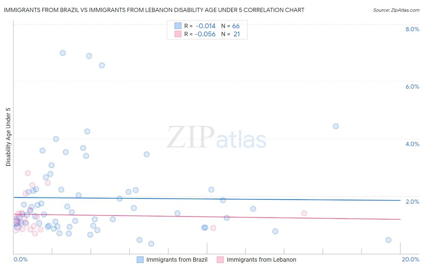 Immigrants from Brazil vs Immigrants from Lebanon Disability Age Under 5