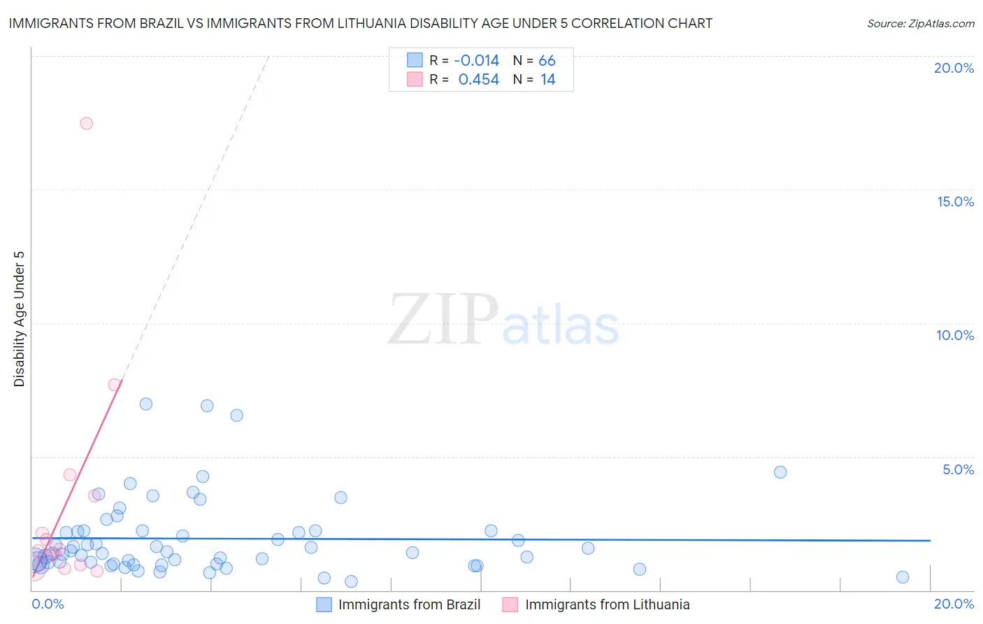 Immigrants from Brazil vs Immigrants from Lithuania Disability Age Under 5