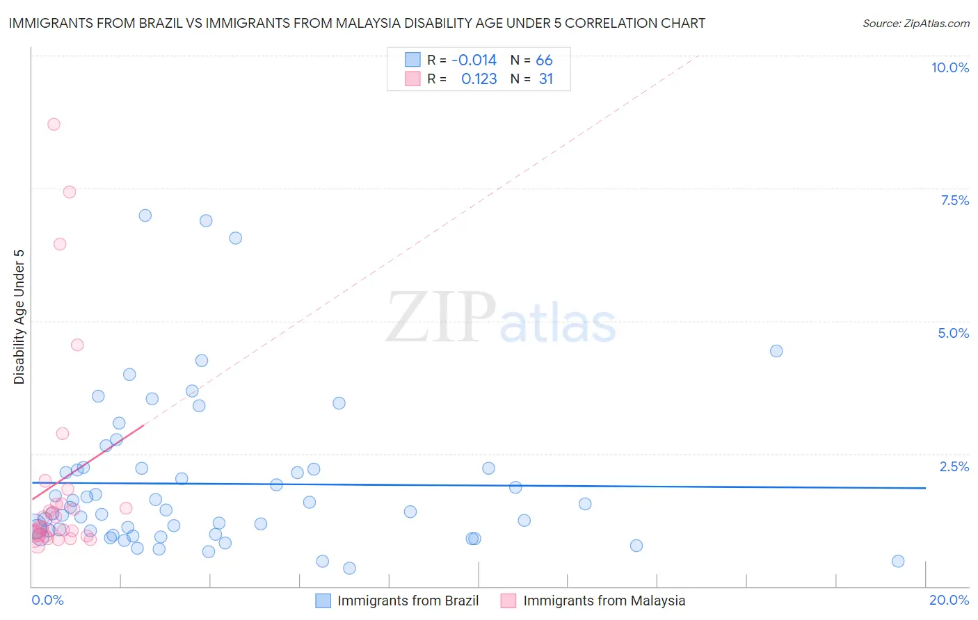 Immigrants from Brazil vs Immigrants from Malaysia Disability Age Under 5