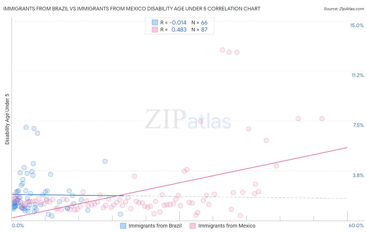 Immigrants from Brazil vs Immigrants from Mexico Disability Age Under 5