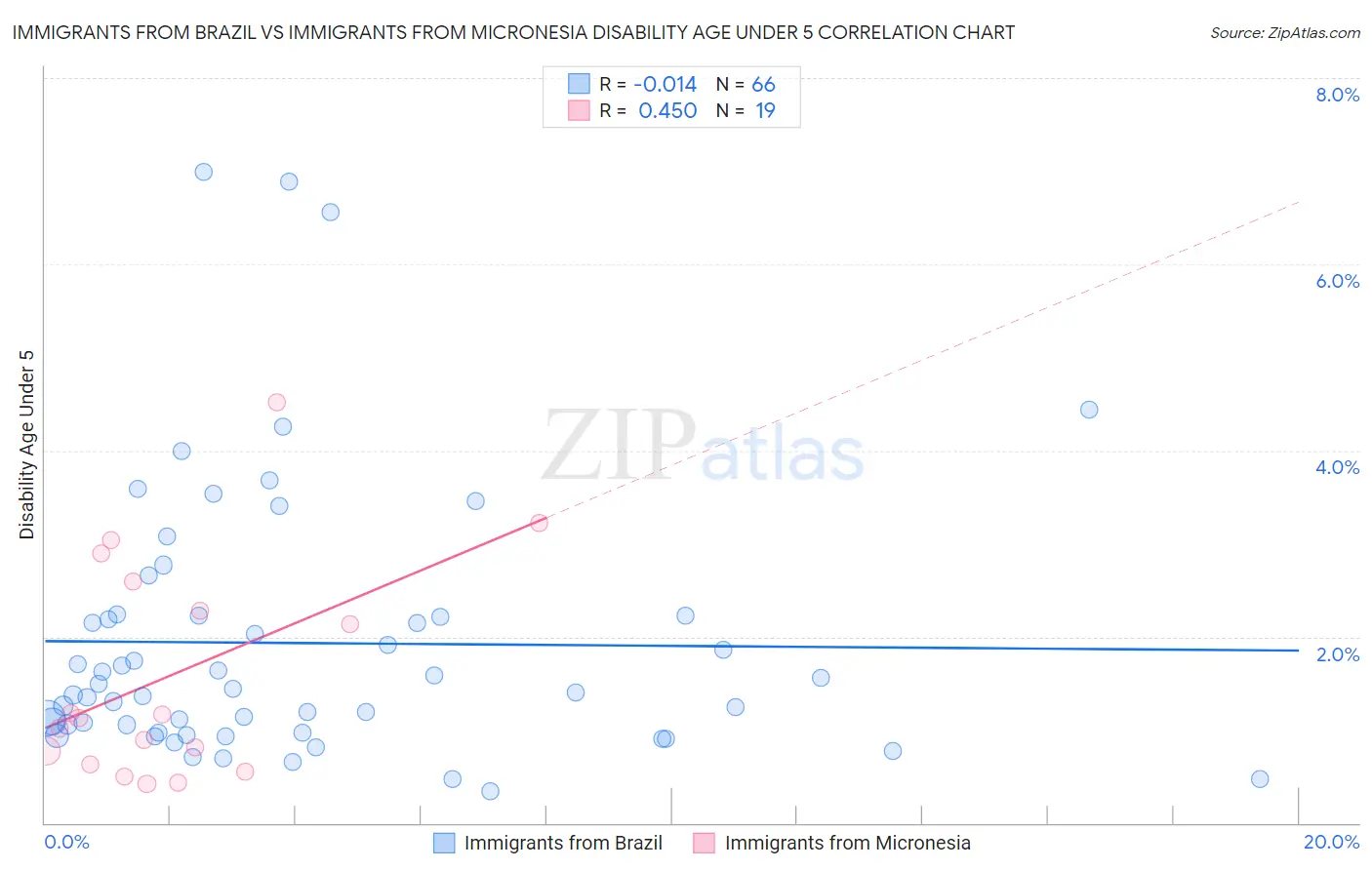 Immigrants from Brazil vs Immigrants from Micronesia Disability Age Under 5