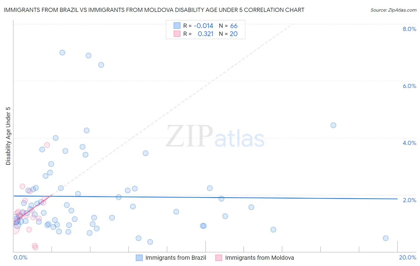 Immigrants from Brazil vs Immigrants from Moldova Disability Age Under 5