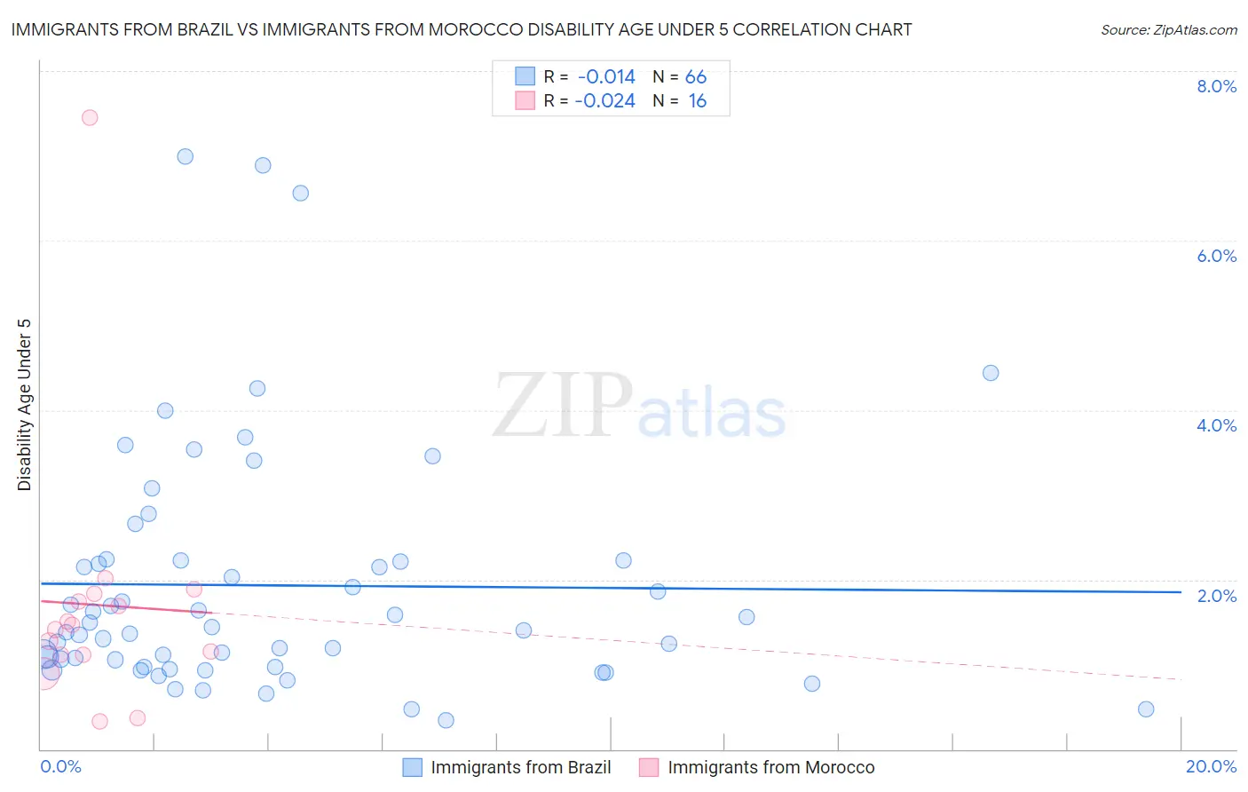 Immigrants from Brazil vs Immigrants from Morocco Disability Age Under 5