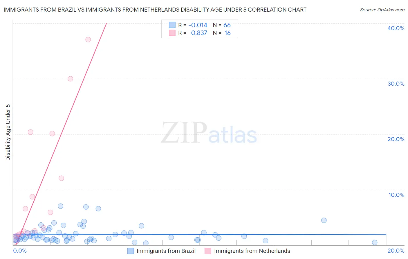 Immigrants from Brazil vs Immigrants from Netherlands Disability Age Under 5