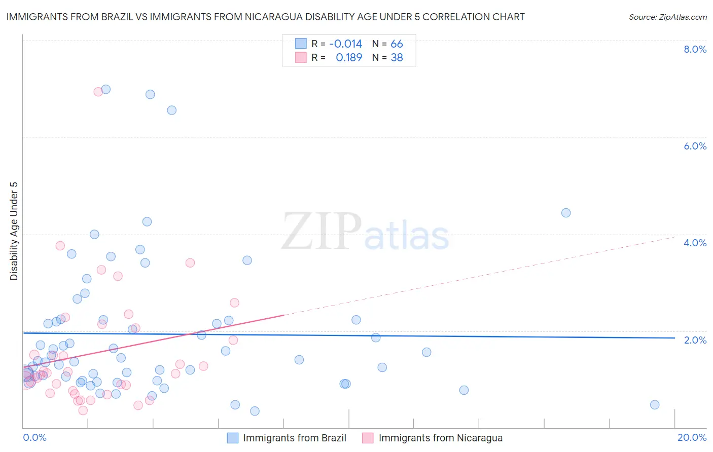 Immigrants from Brazil vs Immigrants from Nicaragua Disability Age Under 5