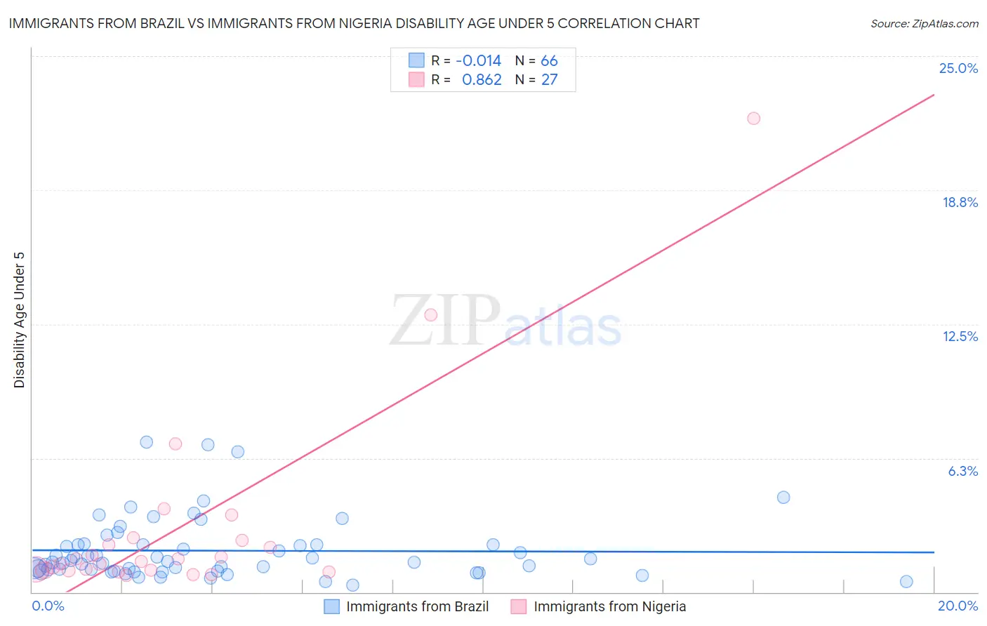 Immigrants from Brazil vs Immigrants from Nigeria Disability Age Under 5