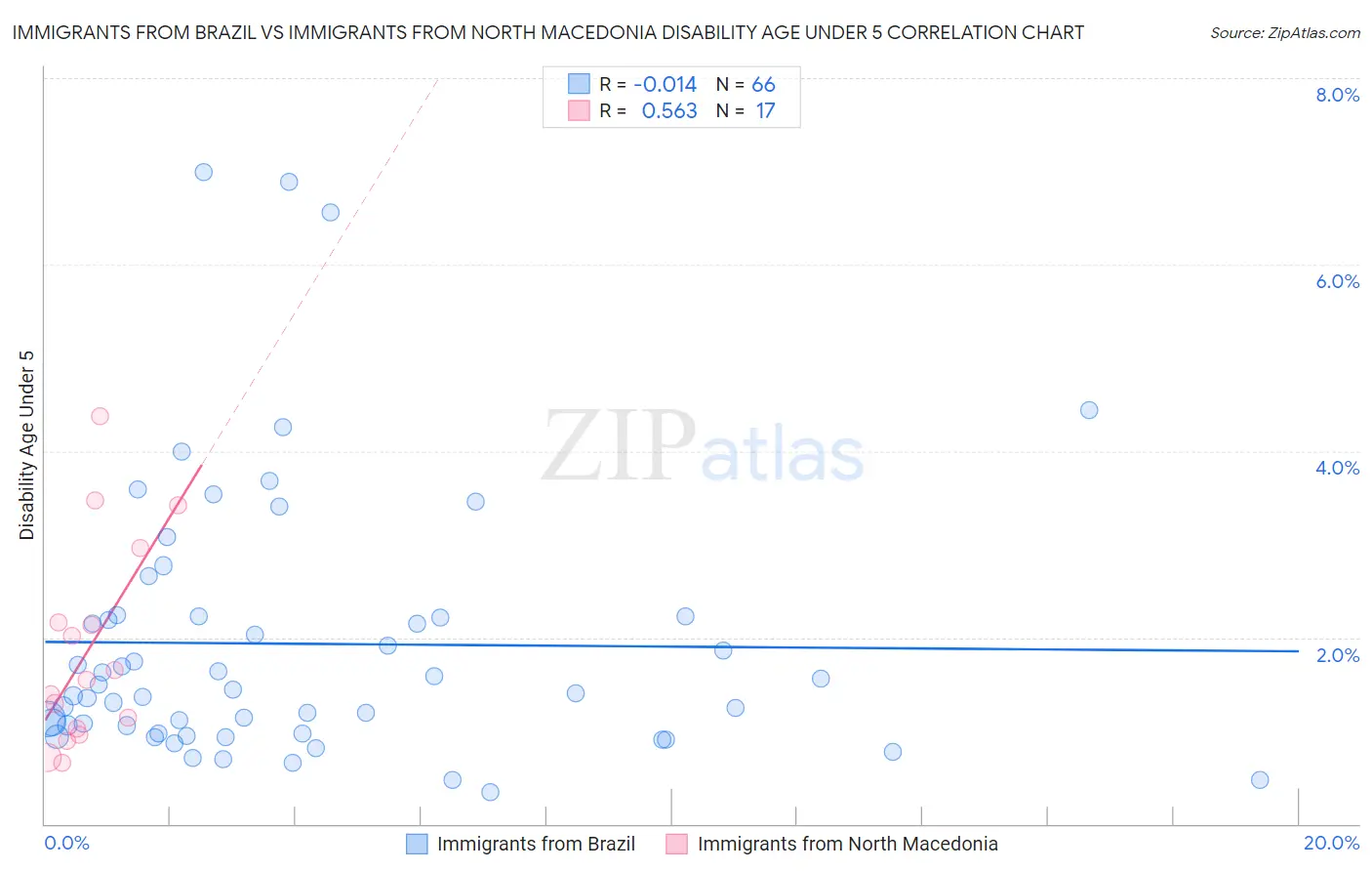 Immigrants from Brazil vs Immigrants from North Macedonia Disability Age Under 5
