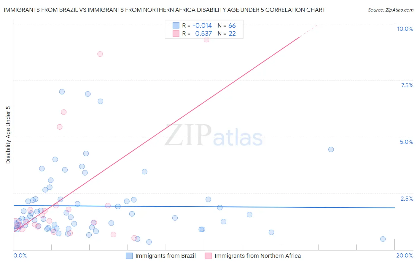 Immigrants from Brazil vs Immigrants from Northern Africa Disability Age Under 5