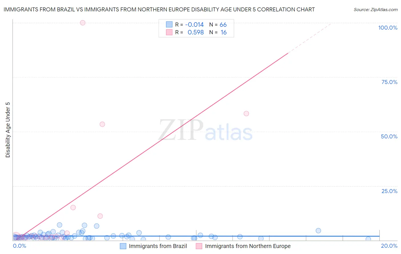 Immigrants from Brazil vs Immigrants from Northern Europe Disability Age Under 5