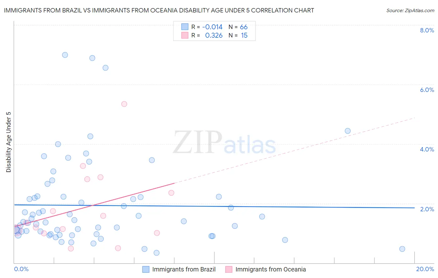 Immigrants from Brazil vs Immigrants from Oceania Disability Age Under 5